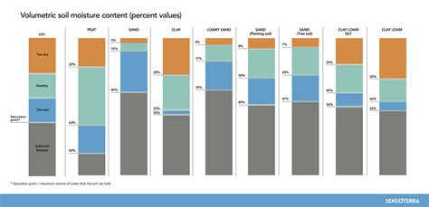 types of soil moisture sensors|moisture level chart.